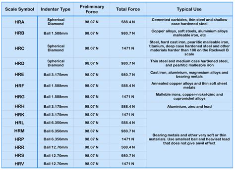 define rockwell hardness test|rockwell hardness scale chart.